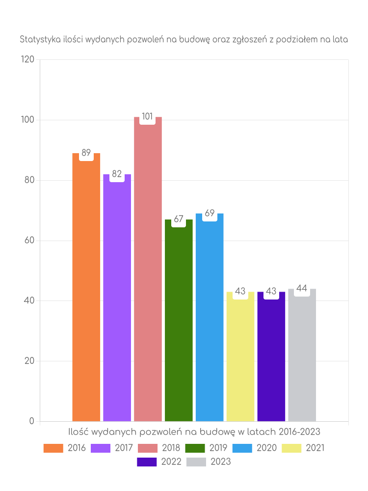 Zestawienie statystyk pozwoleń na budowę w gminie Bieżuń